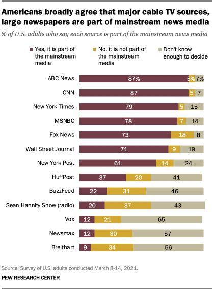 is vox conservative or liberal|Americans broadly agree which news outlets are in mainstream .
